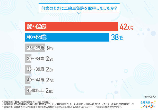 【普通二輪車免許取得に関する調査】取得までにかかった期間や費用とは…？