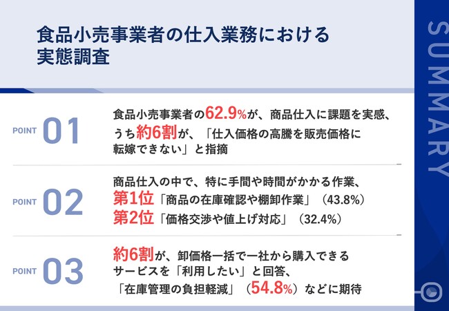 食品小売事業者の62.9%が、商品仕入に課題を実感　手間がかかる作業、「商品の在庫確認や棚卸作業」や「価格交渉や値上げ対応」が上位