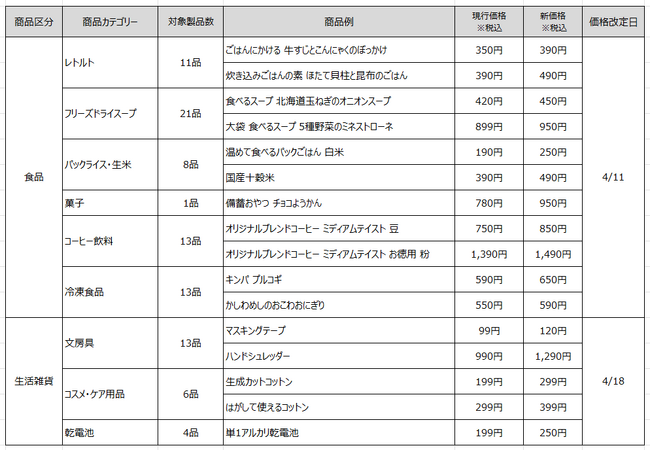 無印良品 食品・生活雑貨など一部商品　価格改定のお知らせ