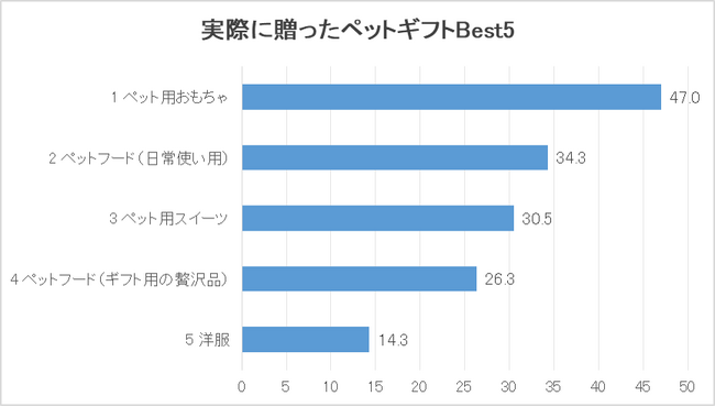 「ペット向けギフトに関する調査」贈るタイミングは誕生日が最多