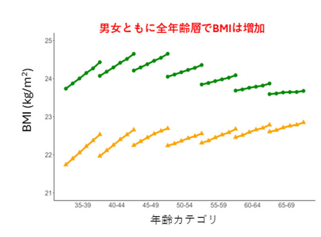 【慶應義塾】働く中高年世代（35歳～69歳）の全年齢でBMIが増加傾向に