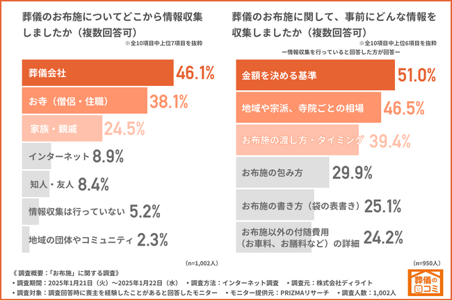 【お布施に関する調査】7割が「高い」と実感、金額を家族や親戚に相談するも葬儀会社からのアドバイスに従う方が最多に