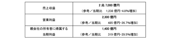 2024年12月期　連結業績の概要について～過去最高の売上収益を更新～