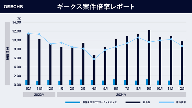 ITフリーランス市場における需給トレンドを表す「ギークス案件倍率レポート」 ～四半期累計での案件倍率は9.63倍に～