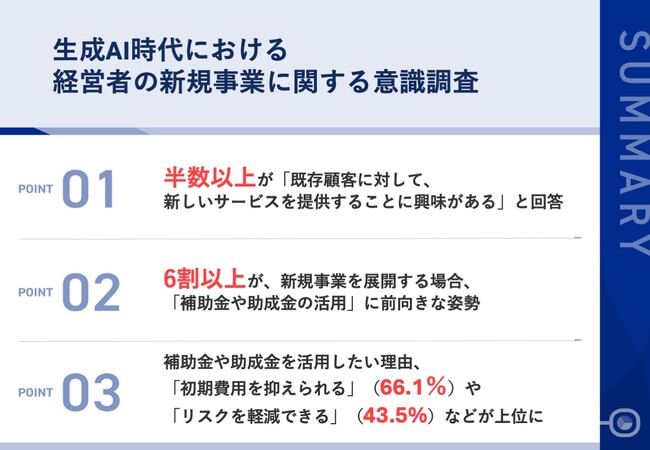 半数以上の経営者が、既存顧客に対して、「新しいサービスを提供すること」に興味あり　新規事業を展開する場合、60.8%が「補助金や助成金の活用」に意欲的な結果に