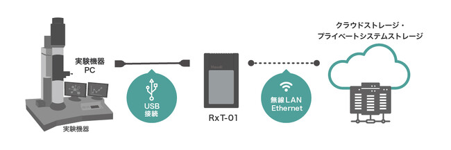 ハウディ、東京大学との共同研究から生まれたデータ転送IoTデバイス「RxT-01」を販売開始