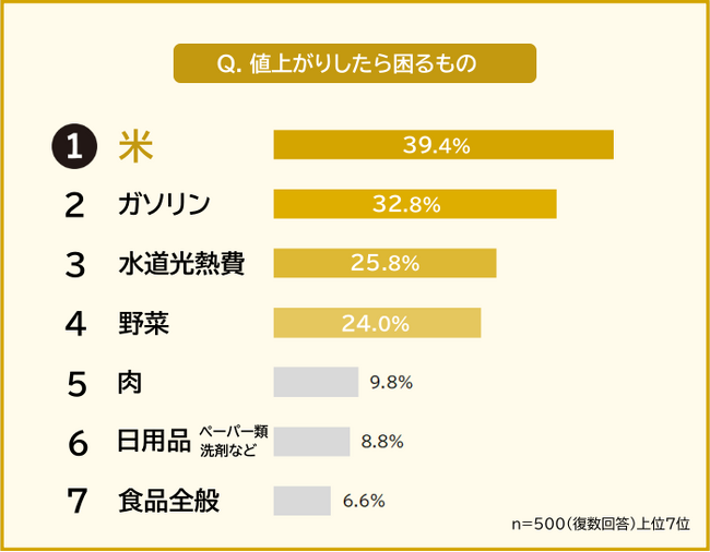 【値上がりしたら困るものランキング】男女500人アンケート調査