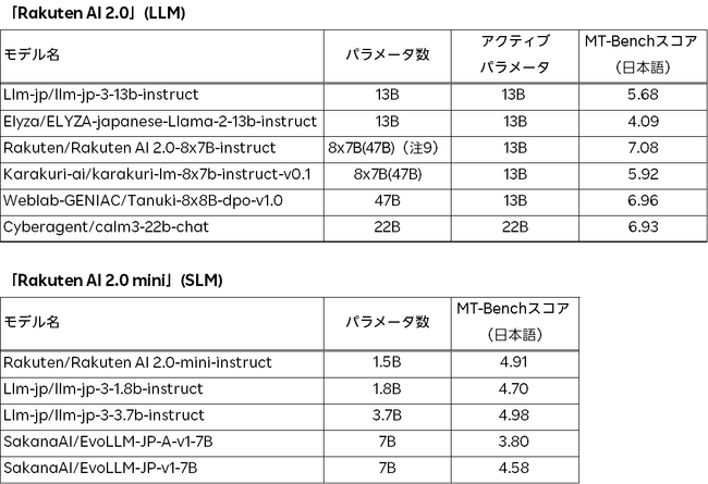 楽天、日本語に最適化した大規模言語モデルと楽天初の小規模言語モデルを提供開始