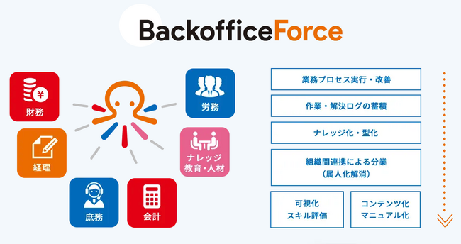 バックオフィストータル支援のBackofficeForce株式会社、BPaaS推進の実現に向けた取り組みおよび新経営体制のお知らせ