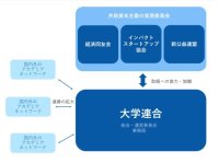 大阪大学が「共助資本主義の実現に向けた大学連合」に参画 ― 西日本の国立大学で唯一