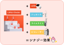 レーザーやIPL(光治療)とのシナジー効果 レーザーやIPL(光治療)とのシナジー効果