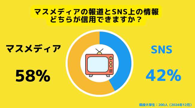 【Z世代のホンネ調査】現役大学生のうち、42％がマスメディアよりSNSを信用すると回答。情報は正確性よりも”早さ”で選ぶのが主流