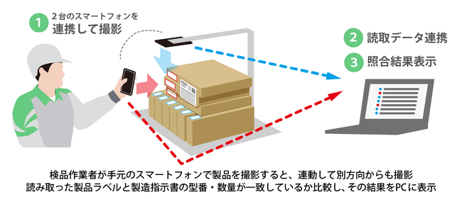フューチャーアーキテクト、鴻池運輸の製造受託業務に独自開発したエッジAIソリューション「Future EdgeAI」を導入