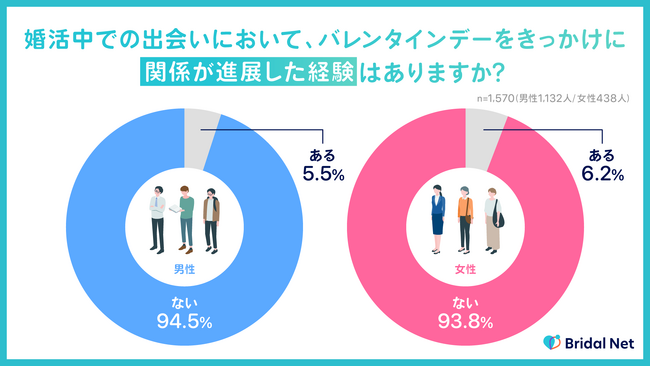 【婚活男女に調査】バレンタインをきっかけに関係が進展した人は極少数派