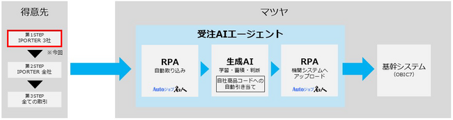 ユーザックシステムとマツヤ、『受注AIエージェント』による受注業務の完全自動化を目指す実証実験結果を公開