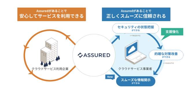 セキュリティ評価プラットフォーム「Assured」、クラウドサービス事業者向け有償サポートの提供を開始
