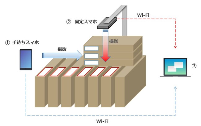 「AI-OCR機能搭載 数量検品アプリ」実運用を開始