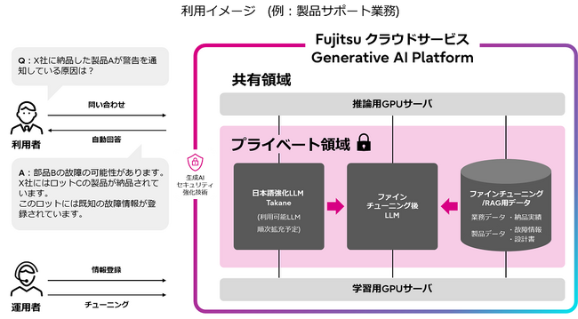 機密性の高いデータを安心安全にプライベート領域で管理し、オンデマンドに生成AIを利活用可能な「Fujitsu クラウドサービス Generative AI Platform」を提供
