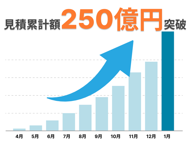 見積60,000行、総額250億円以上のアナログなオフィス家具の見積業務を効率化し、オフィス業界の働き方改革に貢献！