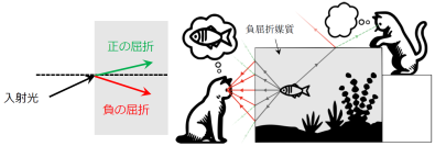 光の「負」の屈折が格子状に並ぶ原子によって可能に ～光学迷彩や回折限界を超えるレンズの実現に向けた新たなプラットフォーム～