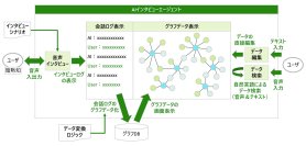 デロイト トーマツ、企業内の暗黙知をデータ化する「AIインタビューエージェント」を開発