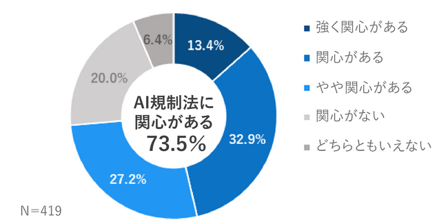 採用担当者の73.5%が「欧州(EU)AI規制法」に関心があると回答