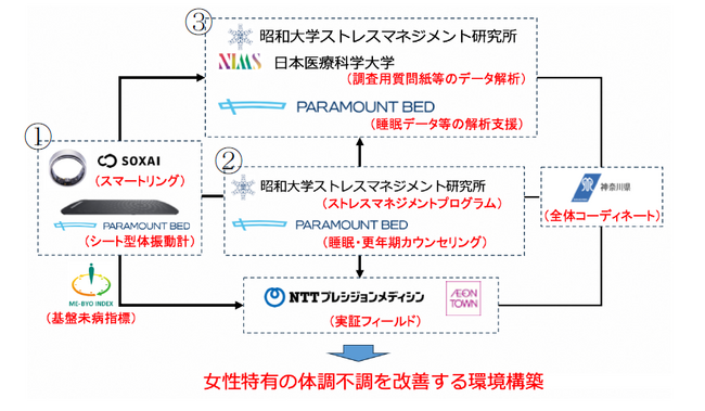 女性の活躍をサポートするための環境づくりに向けた実証事業を開始