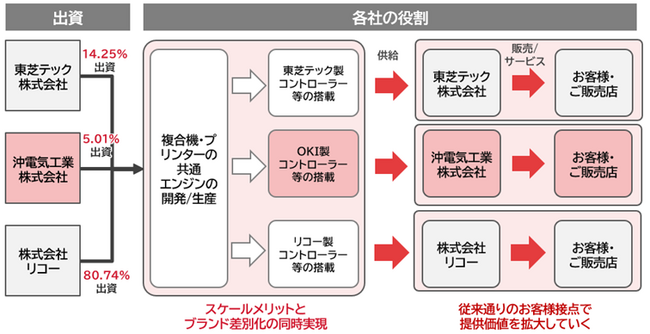 複合機等の開発・生産を担う合弁会社「ETRIA(エトリア)」に新たにOKIが参画
