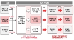 複合機等の開発・生産を担う合弁会社「ETRIA（エトリア）」に新たにOKIが参画　業界をリードする共通エンジンの供給に向け体制を強化