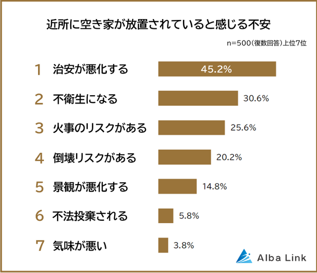 【空き家の放置で感じる不安ランキング】男女500人アンケート調査