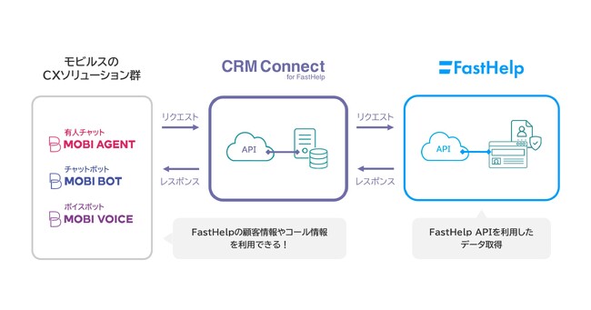 モビルス、テクマトリックスのFastSeries「FastHelp」と有人チャット「MOBI AGENT」を連携した「CRM Connect for FastHelp」を提供開始