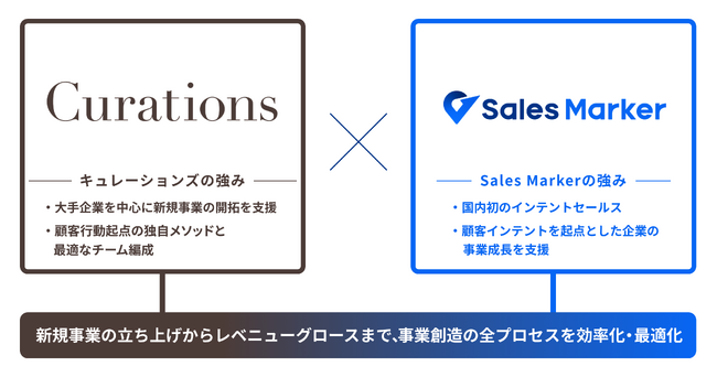 Sales Marker、キュレーションズ株式会社との事業提携により大手企業を中心とした新規事業創出の支援を開始