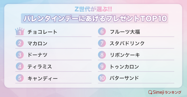 【Simejiランキング】Z世代が選ぶ!!「バレンタインデーにあげるプレゼントTOP10」