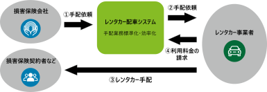 デロイト トーマツと損保ジャパンが国内初の損害保険会社向けレンタカー手配プラットフォームを構築