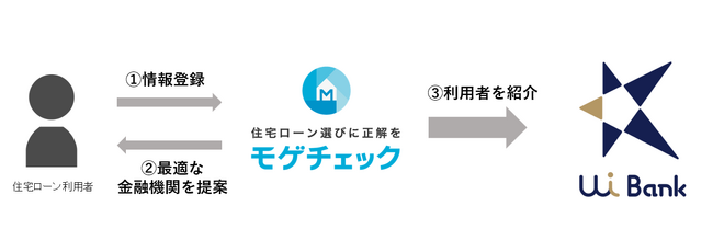 住宅ローン比較診断サービス「モゲチェック」UI銀行の住宅ローン商品の取り扱いを開始～モゲチェック限定優遇金利の案内も同時に開始～