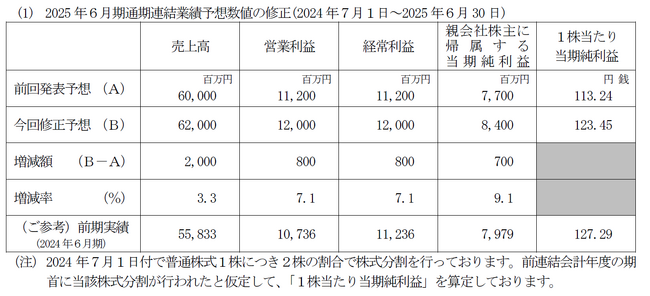 通期連結業績予想の修正並びに剰余金の配当（中間配当）及び配当予想の修正に関するお知らせ