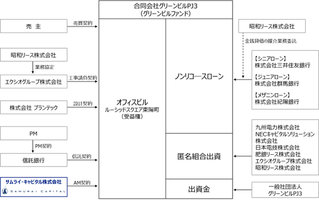 ESG配慮のグリーンビル※1ファンド3号を組成