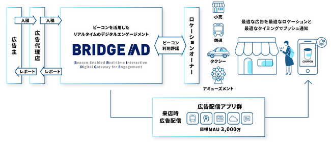 リテールメディアプラットフォーム「BRIDGE AD」の提供を開始