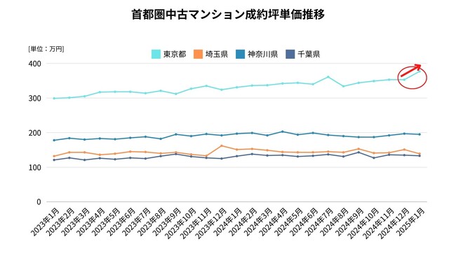 【首都圏中古マンション】急激な価格高騰！広がる価格格差…二極化の真相は都心富裕層向けマンションの異常さ