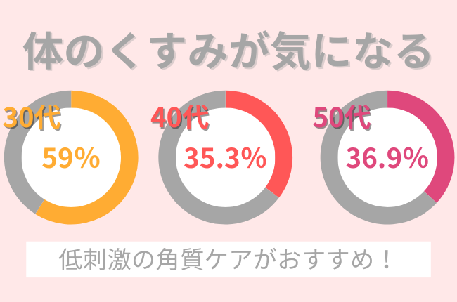 30代～50代女性に質問「体のくすみが気になりますか？」：角質ケアでくすみのない美肌を目指したい！