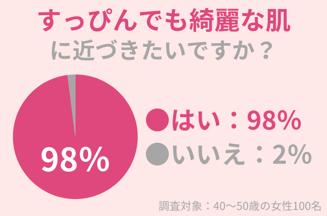 92％の40代女性が「すっぴんでも綺麗な肌」に近づきたい！スキンケアを頑張るほど美肌に近づく？