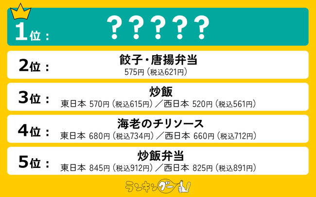 餃子の王将 持ち帰りメニュー人気ランキングを発表！ぶっちぎりの1位に輝いたのは…！？