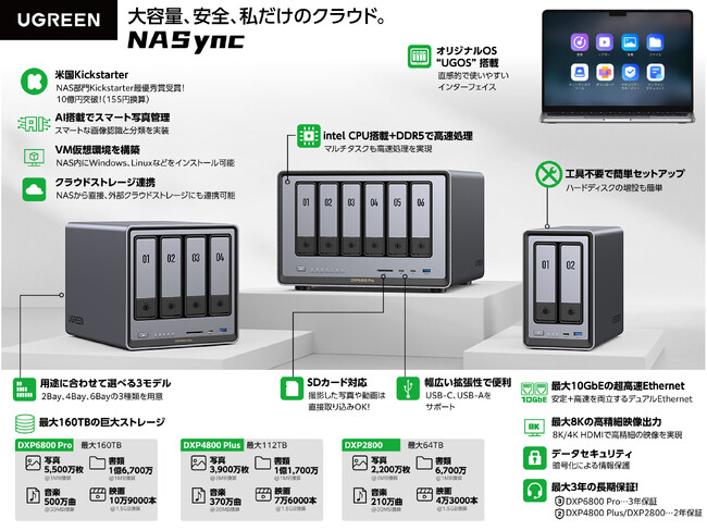 UGREEN NASync DXPシリーズ | クラウドファンディング開始から3時間23分で2億円達成！
