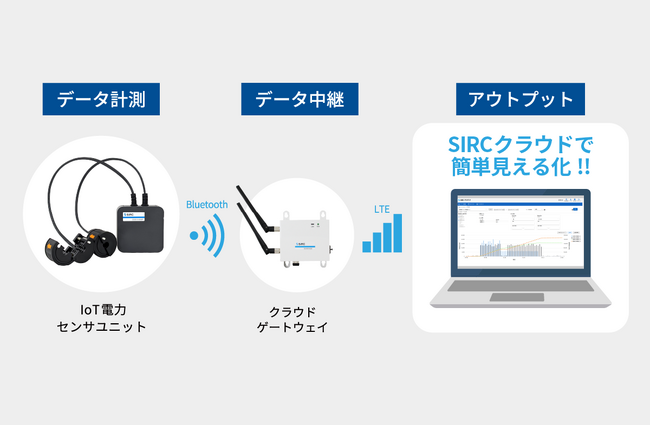SIRCが豊田合成と共にScope3向けのCO2排出量削減パッケージの開発着手