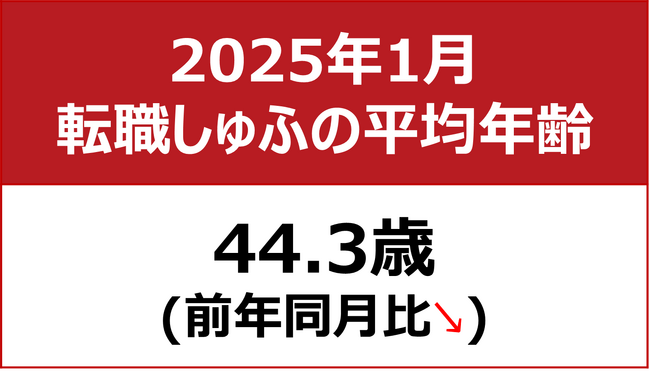 【転職しゅふの平均年齢調査 2025年1月】44.3歳（前年同月比-0.6歳）