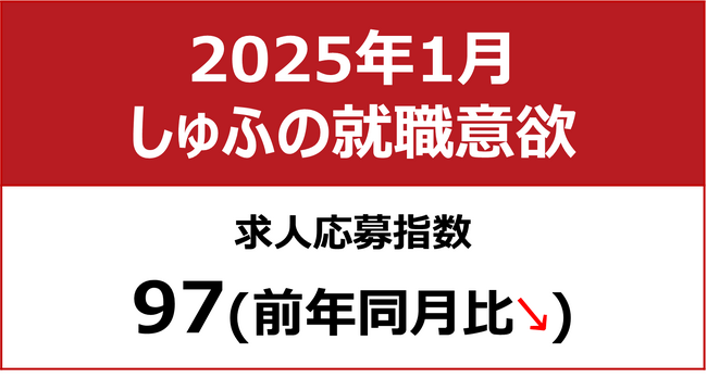 【しゅふの就職意欲調査 2025年1月】しゅふ求人の応募指数97／応募数、前月から1.5倍増
