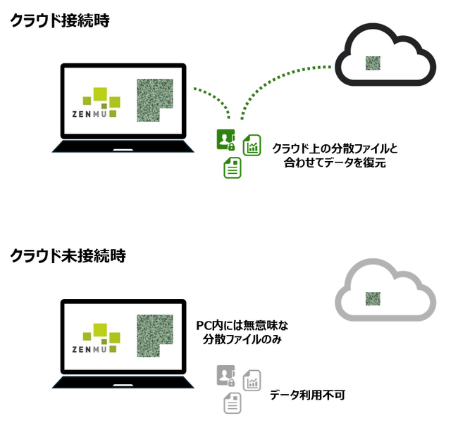 VDI利用時のPCへのデータ保管リスクを解消