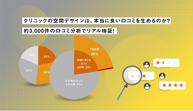 《ユニオンテック》クリニックの空間デザインは、本当に良い口コミを生めるのか？約3,000件の口コミ分析でリアル検証！