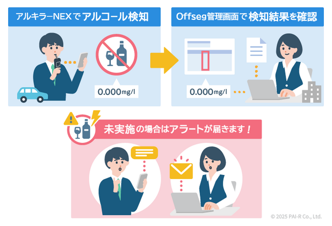 アルコールチェック未実施アラート追加！アルキラーNEX × Offseg合同ウェビナー開催