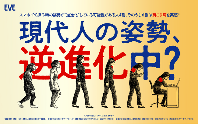 現代人の4割は姿勢が「逆進化」中? うち6割は「肩こり痛」の実態が判明